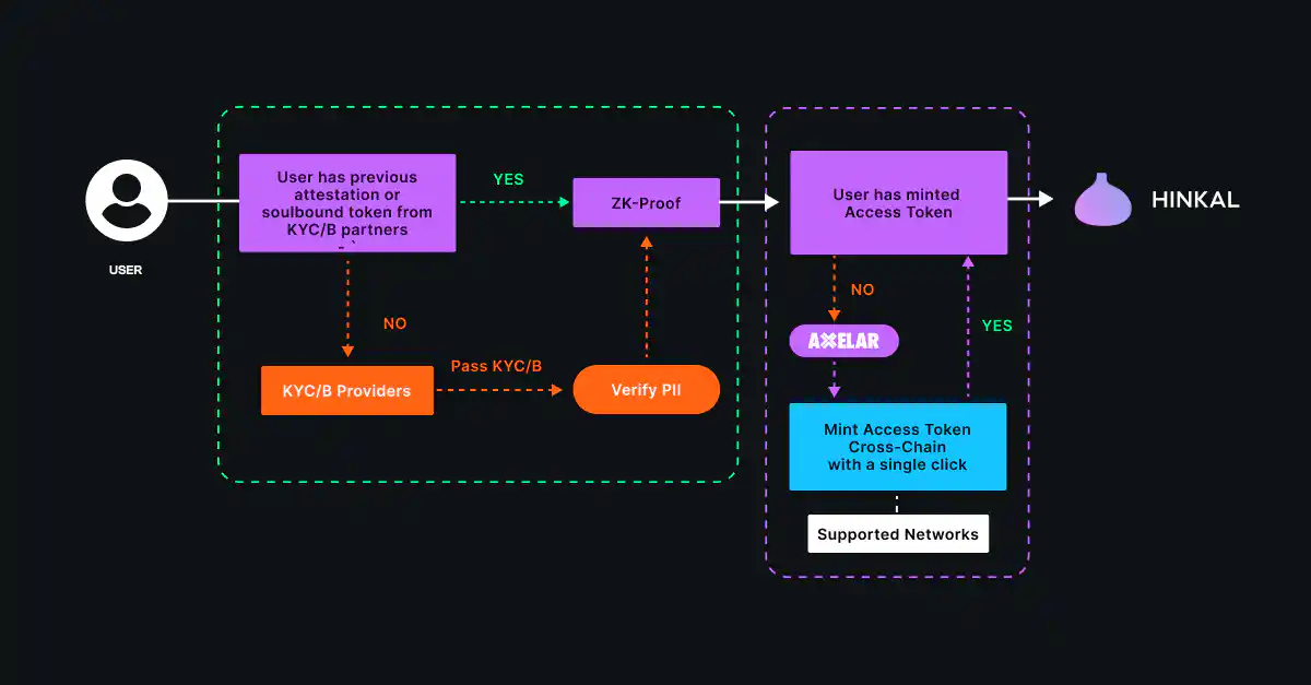 Case Study: How Hinkal Users Mint Access Tokens Across Networks in 1 Transaction